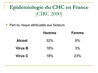 Epidémiologie du CHC en France
(CIRC 2000)
 Part du risque attribuable aux facteurs
Homme Femme
Alcool 32% 8%
Virus B 18% 3%
Virus C 18% 23%
 