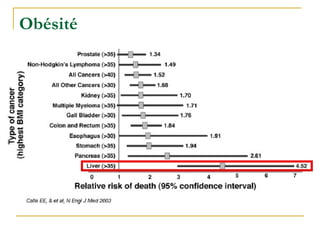 Obésité
 