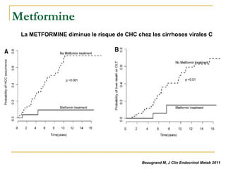 Metformine
Beaugrand M, J Clin Endocrinol Metab 2011
La METFORMINE diminue le risque de CHC chez les cirrhoses virales C
 
