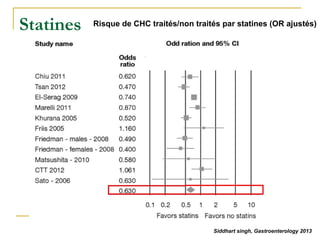 Statines Risque de CHC traités/non traités par statines (OR ajustés)
Siddhart singh, Gastroenterology 2013
 
