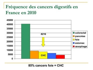 Fréquence des cancers digestifs en
France en 2010
0
5000
10000
15000
20000
25000
30000
35000
40000
45000
colorectal
pancréas
foie
estomac
œsophage
85% cancers foie = CHC
8216
CHC
 