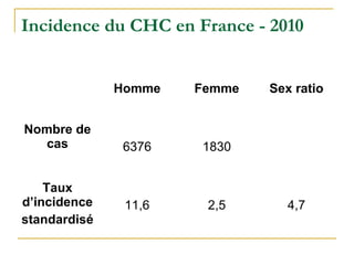 Incidence du CHC en France - 2010
Homme Femme Sex ratio
Nombre de
cas 6376 1830
Taux
d’incidence
standardisé
11,6 2,5 4,7
 