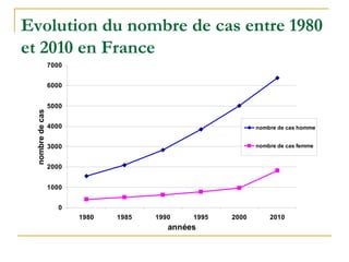 Evolution du nombre de cas entre 1980
et 2010 en France
0
1000
2000
3000
4000
5000
6000
7000
1980 1985 1990 1995 2000 2010
années
nombredecas
nombre de cas homme
nombre de cas femme
 