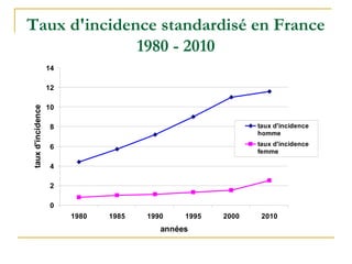 Taux d'incidence standardisé en France
1980 - 2010
0
2
4
6
8
10
12
14
1980 1985 1990 1995 2000 2010
années
tauxd'incidence
taux d'incidence
homme
taux d'incidence
femme
 