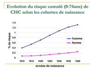 Evolution du risque cumulé (0-74ans) de
CHC selon les cohortes de naissance
0
0,2
0,4
0,6
0,8
1
1,2
1,4
1910 1915 1920 1925 1930 1935 1940
années de naissance
%derisque
homme
femme
 