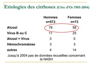 Etiologies des cirrhoses (Côte d’Or 1985-2004)
Hommes
n=573
Femmes
n=73
Alcool 79 58
Virus B ou C 11 25
Alcool + Virus 3 0
Hémochromatose 3 3
autres 4 14
Jusqu’à 2004 pas de données recueillies concernant
la NASH
 