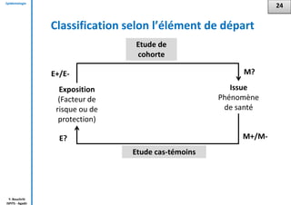 Epidémiologie
Y. Bouchriti
ISPITS - Agadir
Classification selon l’élément de départ
24
Exposition
(Facteur de
risque ou de
protection)
Issue
Phénomène
de santé
Etude de
cohorte
Etude cas-témoins
E+/E- M?
M+/M-E?
 