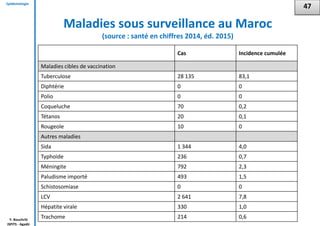 Epidémiologie
Y. Bouchriti
ISPITS - Agadir
Maladies sous surveillance au Maroc
(source : santé en chiffres 2014, éd. 2015)
Cas Incidence cumulée
Maladies cibles de vaccination
Tuberculose 28 135 83,1
Diphtérie 0 0
Polio 0 0
Coqueluche 70 0,2
Tétanos 20 0,1
Rougeole 10 0
Autres maladies
Sida 1 344 4,0
Typhoïde 236 0,7
Méningite 792 2,3
Paludisme importé 493 1,5
Schistosomiase 0 0
LCV 2 641 7,8
Hépatite virale 330 1,0
Trachome 214 0,6
47
 