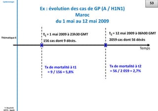 Epidémiologie
Y. Bouchriti
ISPITS - Agadir
Ex : évolution des cas de GP (A / H1N1)
Maroc
du 1 mai au 12 mai 2009
53
Temps
t2 = 12 mai 2009 à 06h00 GMT
2059 cas dont 56 décès
t1 = 1 mai 2009 à 23h30 GMT
156 cas dont 9 décès.
Tx de mortalité à t2
= 56 / 2 059 = 2,7%
Tx de mortalité à t1
= 9 / 156 = 5,8%
X X
Thématique 6
 