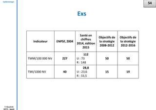 Epidémiologie
Y. Bouchriti
ISPITS - Agadir
Exs
54
Indicateur ENPSF, 2004
Santé en
chiffres
2014, édition
2015
Objectifs de
la stratégie
2008-2012
Objectifs de
la stratégie
2012-2016
TMM/100 000 NV 227
112
U : 73
R : 148
50 50
TMI/1000 NV 40
28,8
U : 23,6
R : 33,5
15 19
 