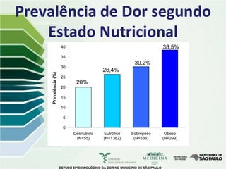 Prevalência de Dor segundo
    Estado Nutricional
                       40                                                       38,5%
                       35
                                                              30,2%
                       30
                                              26,4%
     Prevalência (%)




                       25
                                20%
                       20

                       15

                       10

                         5

                         0
                              Desnutrido      Eutrófico      Sobrepeso           Obeso
                               (N=55)         (N=1362)        (N=536)           (N=299)




                       ESTUDO EPIDEMIOLÓGICO DA DOR NO MUNICÍPIO DE SÃO PAULO
 