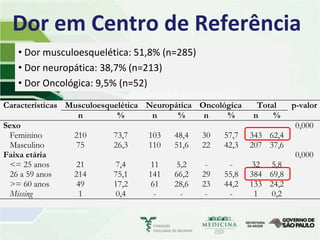 Dor em Centro de Referência
   • Dor musculoesquelética: 51,8% (n=285)
   • Dor neuropática: 38,7% (n=213)
   • Dor Oncológica: 9,5% (n=52)

Características Musculoesquelética Neuropática Oncológica   Total  p-valor
                  n         %       n     %     n    %    n     %
Sexo                                                                0,000
  Feminino       210       73,7    103   48,4  30   57,7 343 62,4
  Masculino       75       26,3    110   51,6  22   42,3 207 37,6
Faixa etária                                                        0,000
  <= 25 anos      21       7,4      11    5,2   -     -   32 5,8
  26 a 59 anos   214       75,1    141   66,2  29   55,8 384 69,8
  >= 60 anos      49       17,2     61   28,6  23   44,2 133 24,2
  Missing          1       0,4       -     -    -     -    1   0,2
 