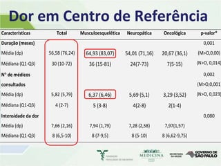 Dor em Centro de Referência
Características         Total        Musculoesquelética   Neuropática     Oncológica        p-valor*
Duração (meses)                                                                              0,001
Média (dp)           56,58 (76,24)     64,93 (83,07)      54,01 (71,16)   20,67 (36,1)    (M>O,0,00)
Médiana (Q1-Q3)       30 (10-72)         36 (15-81)         24(7-73)        7(5-15)       (N>O, 0,014)

N de médicos                                                                                0,002
consultados                                                                               (M>O,0,001)
Média (dp)            5,82 (5,79)       6,37 (6,46)        5,69 (5,1)     3,29 (3,52)     (N>O, 0,023)

Médiana (Q1-Q3)         4 (2-7)           5 (3-8)            4(2-8)          2(1-4)
Intensidade da dor                                                                           0,080
Média (dp)            7,66 (2,16)        7,94 (1,79)       7,28 (2,58)     7,97(1,57)
Médiana (Q1-Q3)       8 (6,5-10)          8 (7-9,5)         8 (5-10)      8 (6,62-9,75)
 