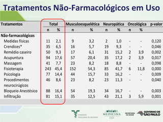 Tratamentos Não-Farmacológicos em Uso
Tratamentos              Total     Musculoesquelética Neuropática Oncológica p-valor
                       n     %       n         %       n     %    n     %
Não-farmacológicos
 Medidas físicas       11 2,1         9        3,2    2     1,0    -    -     0,120
 Crendices*            35 6,5         16       5,7    19    9,3    -    -     0,046
 Remédio caseiro       50 9,3         17       6,1    31    15,2   2   3,9    0,002
 Acupuntura            94 17,6        57      20,4    35    17,2   2   3,9    0,017
 Massagem              41 7,7         23       8,2    18    8,8    -    -     0,098
 Fisioterapia          243 45,4      152      54,3    85    41,7   6   11,8   0,000
 Psicologia            77 14,4        44      15,7    33    16,2   -    -     0,009
 Procedimentos         46 8,6         23       8,2    23    11,3   -    -     0,040
 neurocirúgicos
 Bloqueio Anestésico   88   16,4     54       19,3    34    16,7   -    -     0,003
 Infiltração           81   15,1     35       12,5    43    21,1   3   5,9    0,001
 