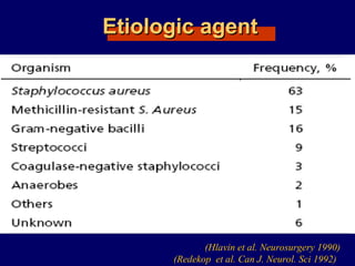 Etiologic agentEtiologic agent
(Hlavin et al. Neurosurgery 1990)
(Redekop et al. Can J. Neurol. Sci 1992)
 