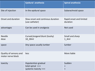 Epidural anathesia Spinal anathesia
Site of injection In the epidural space Subarachnoid space
Onset and duration Slow onset and continous duration
(use catheter)
Rapid onset and limited
duration
advantages Can be used in analgesia Not used
Needle
dose
Curved,longand blunt (touhy)
10_30ml
Small and sharp
1_4ml
space Any space usually lumber lumber
Quality of sensory and
motor nerve block
less More liable
toxicity Hypotention gradual
total spinal +++
systemic toxicity +++
Sudden
+
+
 
