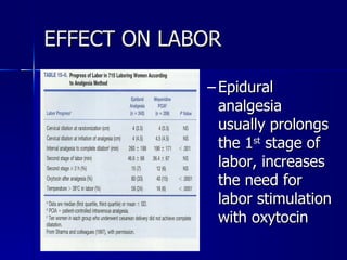 EFFECT ON LABOR Epidural analgesia usually prolongs the 1 st  stage of labor, increases the need for labor stimulation with oxytocin 