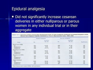 Epidural analgesia Did not significantly increase cesarean deliveries in either nulliparous or parous women in any individual trial or in their aggregate 