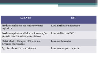 AGENTE EPI
Produtos químicos contendo solventes
orgânicos
Luva nitrílica ou neopreno
Produtos químicos sólidos ou formulações
que não contém solventes orgânicos
Luva de látex ou PVC
Eletricidade - Choques elétricos em
circuitos energizados
Luvas de borracha
Agentes abrasivos e escoriantes Luvas em raspa e vaqueta
 