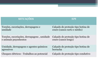 SITUAÇÕES EPI
Torções, escoriações, derrapagens e
umidade
Calçado de proteção tipo botina de
couro (canos curto e médio)
Torções, escoriações, derrapagens , umidade
e animais peçonhentos
Calçado de proteção tipo botina de
couro (canos longo)
Umidade, derrapagens e agentes químicos
agressivos
Calçado de proteção tipo botina de
borracha
Choques elétricos - Trabalhos ao potencial Calçado de proteção tipo condutivo
 