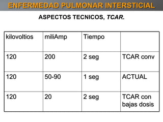 ASPECTOS TECNICOS,  TCAR. ENFERMEDAD PULMONAR INTERSTICIAL kilovoltios miliAmp Tiempo  120 200 2 seg TCAR conv 120 50-90 1 seg ACTUAL 120 20 2 seg TCAR con bajas dosis 