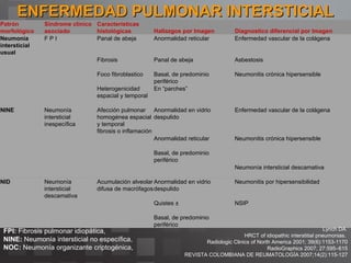 ENFERMEDAD PULMONAR INTERSTICIAL Lynch DA .  HRCT of idiopathic interstitial pneumonias.  Radiologic Clinics of North America 2001; 39(6):1153-1170 RadioGraphics 2007; 27:595–615 REVISTA COLOMBIANA DE REUMATOLOGÍA 2007;14(2):115-127 FPI:  Fibrosis pulmonar idiopática,  NINE:  Neumonía intersticial no específica,  NOC:  Neumonía organizante criptogénica,  Patrón morfológico Síndrome clínico asociado Características histológicas Hallazgos por Imagen Diagnostico diferencial por Imagen Neumonía intersticial usual F P I  Panal de abeja Anormalidad reticular Enfermedad vascular de la colágena Fibrosis Panal de abeja Asbestosis Foco fibroblastico Basal, de predominio periférico Neumonitis crónica hipersensible Heterogenicidad espacial y temporal  En “parches” NINE Neumonía intersticial inespecífica Afección pulmonar homogénea espacial y temporal  fibrosis o inflamación Anormalidad en vidrio despulido Enfermedad vascular de la colágena Anormalidad reticular Neumonitis crónica hipersensible Basal, de predominio periférico Neumonía intersticial descamativa NID Neumonía intersticial descamativa Acumulación alveolar difusa de macrófagos Anormalidad en vidrio despulido Neumonitis por hipersensibilidad  Quistes ± NSIP Basal, de predominio periférico 
