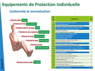 FT
ou
ST
Désignation QN
PI-01 Casque de protection isolant et Anti choc 1
PI-02 Ecran facial pour casque 1
PI-16 Bande rouge pour signalisation du casque chargé de travaux. 1
PI-07 Lunettes de protection contre les rayons Ultra-Violet 1
PI-08 Lunettes masque incolore anti buée et rayure 1
PI-03 Connecteur d’antichute 3
PI-23 Corde d’assujettissement en polyamide 1
PI-10 Contrôleur de tension < ou égale à 1000V 1
PI-13 Demi-masque anti poussière jetable. 2
PI-20 Demi-masque buco nasal simple 1
PI-31 Gants de travail (taille……...) 1
PI-32 Gants de protection antiacide L=65cm (taille……...) 1
PI-30 Gants de manutention (taille……...) 1
PI-35 Gants isolants composite BT (taille……...) 1
PI-25 Coffret plastique de rangement de gants isolants 1
ST-002 Chaussures de sécurité pointure type été (Pointure……….) 1
ST-001 Chaussures de sécurité pointure type hiver (Pointure……….) 1
PI-100 Bottes de sécurité et de pluie (Pointure…….). 1
PI-56 Gilet de signalisation 1
PI-67 Harnais ceinture sécurité (taille…...) 1
PI-69 Longe d’antichute avec absorbeur d’énergie 1
PI-77 Tendeur à levier et maillon pour longe 1
PI-72 Mousqueton de sureté 1
PI-78 Sacoche GM/PM porte outils en cuire 1
PI-90 Combinaison anti acide en tissu avec cagoule (Taille….) 1
PI-06 Cadenas individuel série de …….... 1
PI-09 Clé maîtresse pour cadenas d’exploitation pour installations 1
OUT-01 Jeu d’outillage isolé TST/BT (j) j
Conformité et normalisation
Annexe
‘’C’’
Equipements de Protection Individuelle
 