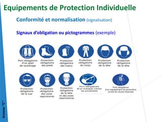 Conformité et normalisation (signalisation)
Signaux d’obligation ou pictogrammes (exemple)
Annexe
‘’C’’
Equipements de Protection Individuelle
 