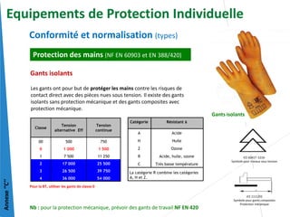 Les gants ont pour but de protéger les mains contre les risques de
contact direct avec des pièces nues sous tension. Il existe des gants
isolants sans protection mécanique et des gants composites avec
protection mécanique.
Catégorie Résistant à
A Acide
H Huile
Z Ozone
R Acide, huile, ozone
C Très basse température
La catégorie R combine les catégories
A, H et Z.
Gants isolants
Nb : pour la protection mécanique, prévoir des gants de travail NF EN 420
Annexe
‘’C’’
Classe
Tension
alternative Eff
Tension
continue
00 500 750
0 1 000 1 500
1 7 500 11 250
2 17 000 25 500
3 26 500 39 750
4 36 000 54 000
Pour la BT, utiliser les gants de classe 0
ICE 1111/02
Symbole pour gants composites
Protection mécanique
ICE 60417 -5216-
Symbole pour travaux sous tension
Protection des mains (NF EN 60903 et EN 388/420)
Gants isolants
Conformité et normalisation (types)
Equipements de Protection Individuelle
 