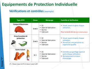 Type d’EPI Classe Marquage Contrôle et Vérification
Casque d’électricien
2 et 3
 CE
 Date de fabrication
 Norme
 Fabricant
 Visuel, avant et après chaque
utilisation,
Pour la durée de vie (voir constructeur).
Ecran/Lunettes de
protection
2 et 3
 CE
 Date de fabrication
 Norme
 Fabricant
 Visuel, avant et après chaque
utilisation,
 Annuel par une personne ou
organisme qualifié.
Gants isolants
3 (*)
 CE
 Date de fabrication
 Norme
 Fabricant
 Contrôle par gonflage avant et
après chaque utilisation.
 Remplacement si traces
d’amorçage.
Annexe
‘’C’’
(*) : Classe 3 pour la HT et classe 1 pour la BT.
Vérifications et contrôles (exemple)
Equipements de Protection Individuelle
 