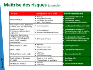 Risques Conséquences sur la santé Protection Individuelle
Choc électrique
 Brûlures
 Paralysie musculaire
 Fibrillation ventriculaire
 Mort ( Electrocution)
 Casque de sécurité isolant
 Gants isolants
 Protèges-bras isolants
 Chaussures de sécurité isolantes
Projection d'éclats, d'étincelles
dans les yeux (arc électrique)  Lésions oculaires  Lunettes de sécurité ou écran facial
Projection d'objets
incandescents (incendie et
explosion)
 Lésions oculaires
 Brûlures thermiques de la peau
 Lunettes de sécurité anti-UV
 Combinaison de travail de sécurité
 Chaussures de sécurité isolantes
Apparition d'une source
d'inflammation (étincelle,
flamme, ...) à la suite d'un
court circuit, incendie,
explosion, etc..
 Brûlures thermiques
 Lunettes de sécurité anti-UV
 Combinaison de travail de sécurité
 Chaussures de sécurité isolantes
Manutention de câbles
 Blessures
 Coupures aux mains
 Gants de protection
Choc à la tête  Traumatisme crânien  Casque de sécurité antichoc
Chute d'objets sur les pieds
 Fracture
 Contusion
 Ecrasement/coinçage
 Chaussures de sécurité
Bruit nuisible au-dessus de
85 dB(A)
 Baisse ou Perte auditive
 Fatigue /Baisse de la vigilance
 Bouches oreilles
 Serre-tête
Chute d'une hauteur
 Fracture
 Contusion
 Système antichute adapté
Maîtrise des risques (exemple)
Annexe
‘’C’’
 