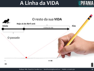 Professor MSc. Daniel de Carvalho Luz | daniel.luz2020@hotmail.com | Mobile 15 9 9126 5571 18
-
∞
+ ∞
O passado
O resto da sua VIDA
Hoje 26 de Abril 2016
Início
A linha da vida
Fim
.
A Linha da VIDA
 