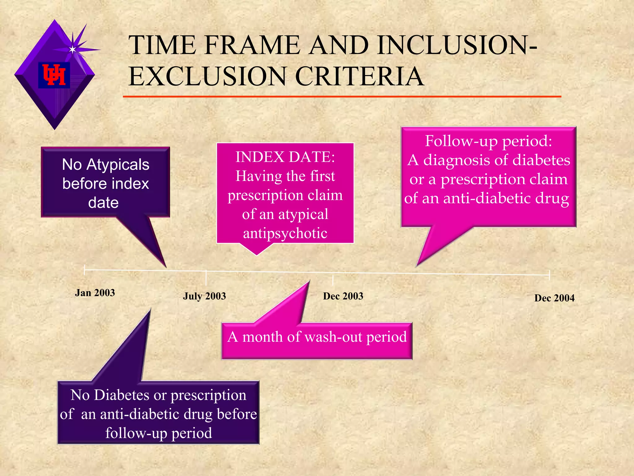 TIME FRAME AND INCLUSION-EXCLUSION CRITERIA Jan 2003 Dec 2004 Dec 2003 July 2003 INDEX DATE: Having the first prescription claim of an atypical antipsychotic A month of wash-out period Follow-up period: A diagnosis of diabetes or a prescription claim  of an anti-diabetic drug  No Atypicals before index date  No Diabetes or prescription of  an anti-diabetic drug before follow-up period 