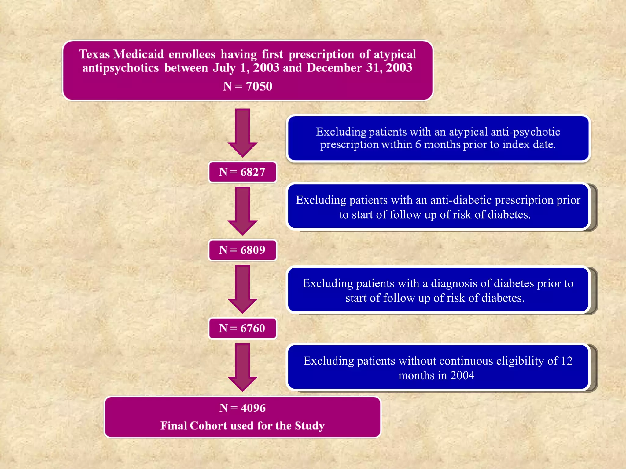 Excluding patients with an anti-diabetic prescription prior to start of follow up of risk of diabetes.  Excluding patients with a diagnosis of diabetes prior to start of follow up of risk of diabetes.  Excluding patients without continuous eligibility of 12 months in 2004  