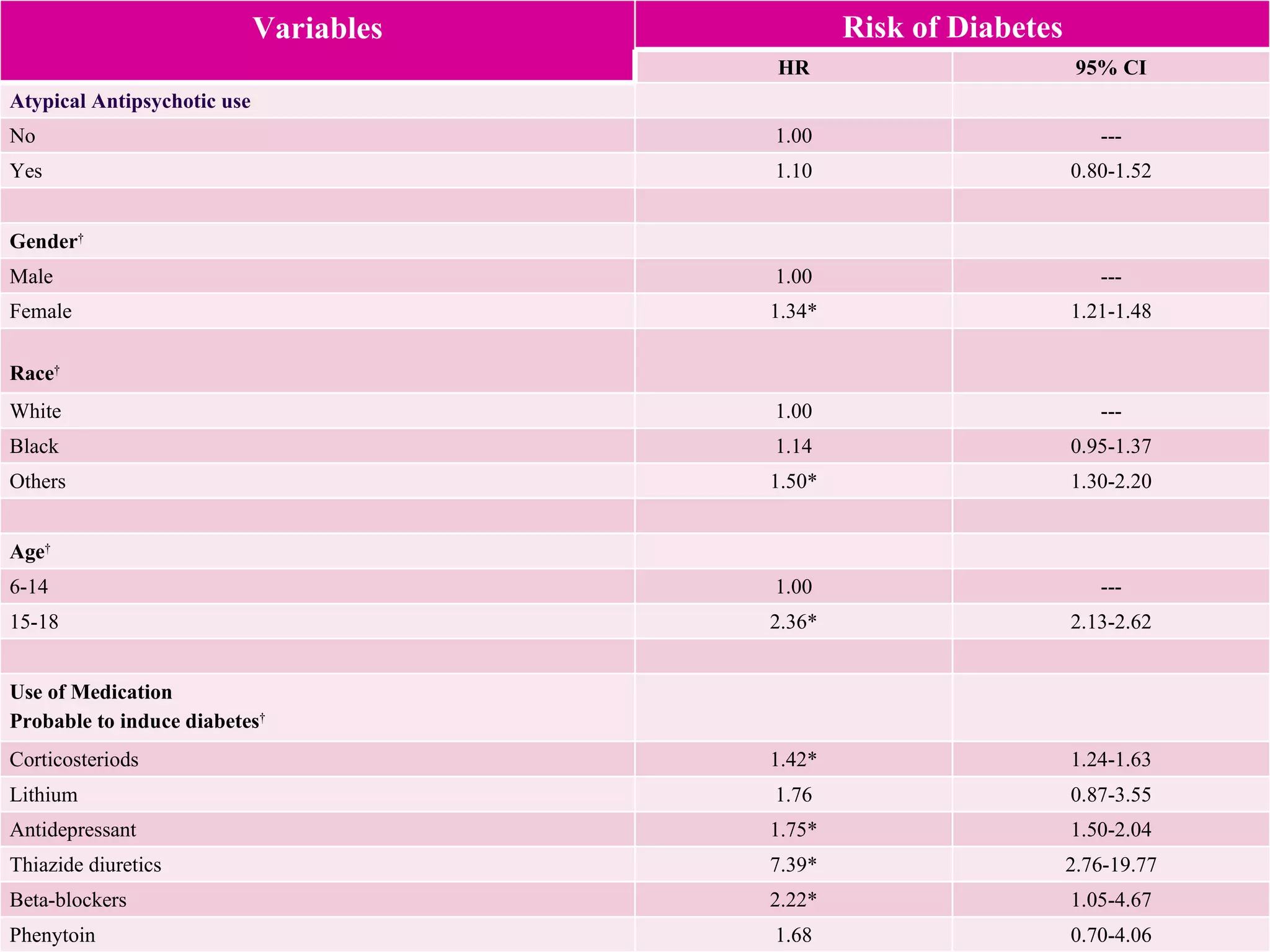 Variables Risk of Diabetes HR 95% CI Atypical Antipsychotic use No 1.00 --- Yes   1.10 0.80-1.52 Gender † Male 1.00 --- Female 1.34* 1.21-1.48 Race † White 1.00 --- Black 1.14 0.95-1.37 Others 1.50* 1.30-2.20 Age † 6-14 1.00 --- 15-18 2.36* 2.13-2.62 Use of Medication Probable to induce diabetes † Corticosteriods 1.42* 1.24-1.63 Lithium 1.76 0.87-3.55 Antidepressant 1.75* 1.50-2.04 Thiazide diuretics 7.39* 2.76-19.77 Beta-blockers  2.22* 1.05-4.67 Phenytoin 1.68 0.70-4.06 