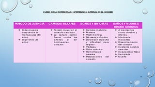 CURSO DE LA ENFERMEDAD, HIPERTENSION ARTERIALEN ELHOMBRE
PERIODO DE LATENCIA CAMBIOS TISULARES SIGNOS Y SINTOMAS DAÑOS Y MUERTE O
ESTADO CRONICO
 En las mujeres
d espués d e la
menopausia (50
años)
 En jóvenes (35
años)
 Tensión mayor en el
musc ulo c ard iac o
 La sangre ejerc e
fuerza c ontra las
arterias al ser
bombead as
c orazón
 Cefalea matutina
 Mareos
 Visión borrosa
 Náuseas y vómitos
 Doloresen el pec ho
y d ific ultad para
respirar
 Vértigos
 Dolor torác ic o
 Hemorragias
nasales
 Palpitac iones d el
c orazón
 A los órganos
c omo c erebro y
riñones.
 Infartos d e
mioc ard io
 Ensanc hamiento
d el c orazón
 Inc id ente c erebro
vasc ular
 Inc apac id ad físic a
 Hemiplejia
 Muerte
15
 