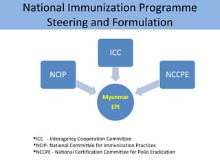 National Immunization Programme
Steering and Formulation

ICC - Interagency Cooperation Committee
NCIP- National Committee for Immunization Practices
NCCPE - National Certification Committee for Polio Eradication

 