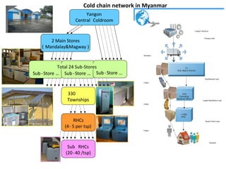 Cold chain network in Myanmar
Yangon
Central Coldroom

Level

Power
conditions

Equipment used

Central +
2 Main
Sores

~24 hrs

Walk-in cold room
Back-up generator

Sub-Stores
(State or
Division
level)

at least 8 hrs
per day

Freezer & Fridge
Back-up generator

Township

at least 3 hrs
per day

Freezer & Fridge

2 Main Stores
( Mandalay&Magway )

Total 24 Sub-Stores
Sub - Store … Sub - Store … Sub - Store …

330
Townships

Solar unit for selected
locations

Sub RHCs
(20- 40 /tsp)

mostly not
available

Sub RHC

RHCs
(4- 5 per tsp)

Rural Health
Center
(RHC)

not available

Cooler box with ice
packs (last 5 days)
Solar unit for selected
locations
Vaccine Carrier for
midwife (last only
48hrs)

 