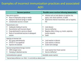 Examples of incorrect immunization practices and associated
AEFI

 