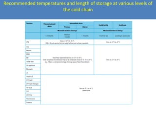 Recommended temperatures and length of storage at various levels of
the cold chain

 