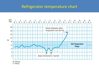 Refrigerator temperature chart

 