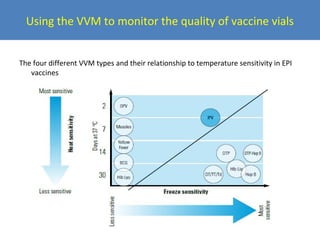 Using the VVM to monitor the quality of vaccine vials
The four different VVM types and their relationship to temperature sensitivity in EPI
vaccines

 
