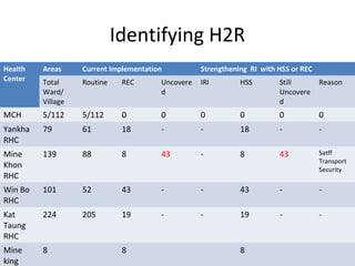 Identifying H2R
Health
Center

Areas

Current Implementation

Strengthening RI with HSS or REC

Total
Ward/
Village

Routine

REC

Uncovere
d

IRI

HSS

Still
Uncovere
d

Reason

MCH

5/112

5/112

0

0

0

0

0

0

Yankha
RHC

79

61

18

-

-

18

-

-

Mine
Khon
RHC

139

88

8

43

-

8

43

Satff
Transport
Security

Win Bo
RHC

101

52

43

-

-

43

-

-

Kat
Taung
RHC

224

205

19

-

-

19

-

-

Mine
king

8

8

8

 