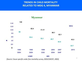TRENDS IN CHILD MORTALITY
Trends in Child Mortality
RELATED TO MDG 4, MYANMAR
Relative to MDG-4 in Myanmar

Myanmar
140

130
MDG

120
82.4

100
80

98

66.1
62.1

60
B
L
0
,
1
r
p
s
h
t
a
e
D

77.77

55.4

55.1

49.7

40

43.3
43.4

20

32.7

0
1990

1995

1999

2003

2007

DOH

DOH

CSO

DOH

DHP

U5MR

2015

IMR

(Source: Cause specific under five mortality survey, DOH/UNICEF, 2003)

7

 