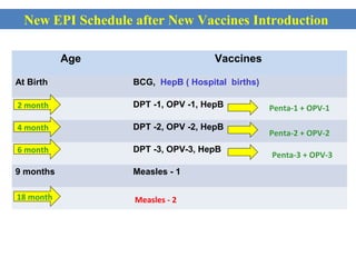 EPINew EPI Schedule after New Vaccines Introduction
Schedule in Myanmar before New Vaccine Introduction
Age

Vaccines

At Birth

BCG, HepB ( Hospital births)

6 weeks
2 month

DPT -1, OPV -1, HepB

10month
4 weeks

DPT -2, OPV -2, HepB

14month
6 weeks

DPT -3, OPV-3, HepB

9 months

Measles - 1

18 month

Measles - 2

Penta-1 + OPV-1
Penta-2 + OPV-2
Penta-3 + OPV-3

 