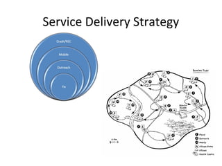 Service Delivery Strategy

 