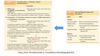Talaro, Chess. Microbial Genetic in : Foundation In Microbiology.8ed.2012
 