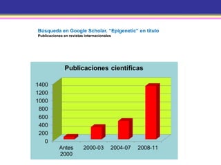 Búsqueda en Google Scholar. “Epigenetic” en título
Publicaciones en revistas internacionales
 