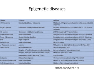 Epigenetic diseases
Nature 2004;429:457-73
 