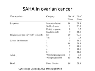 SAHA in ovarian cancer
Gynecologic Oncology 2008 online published
 